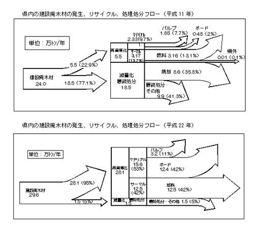 県内の建設廃木材、リサイクル、処理処分フロー