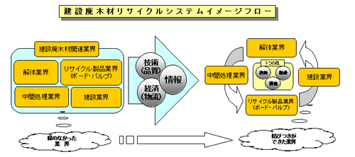 建設廃木材リサイクルシステムイメージフロー