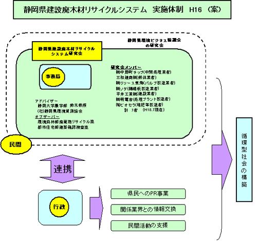 静岡県建設廃木材リサイクルシステム実施体制H16(案)